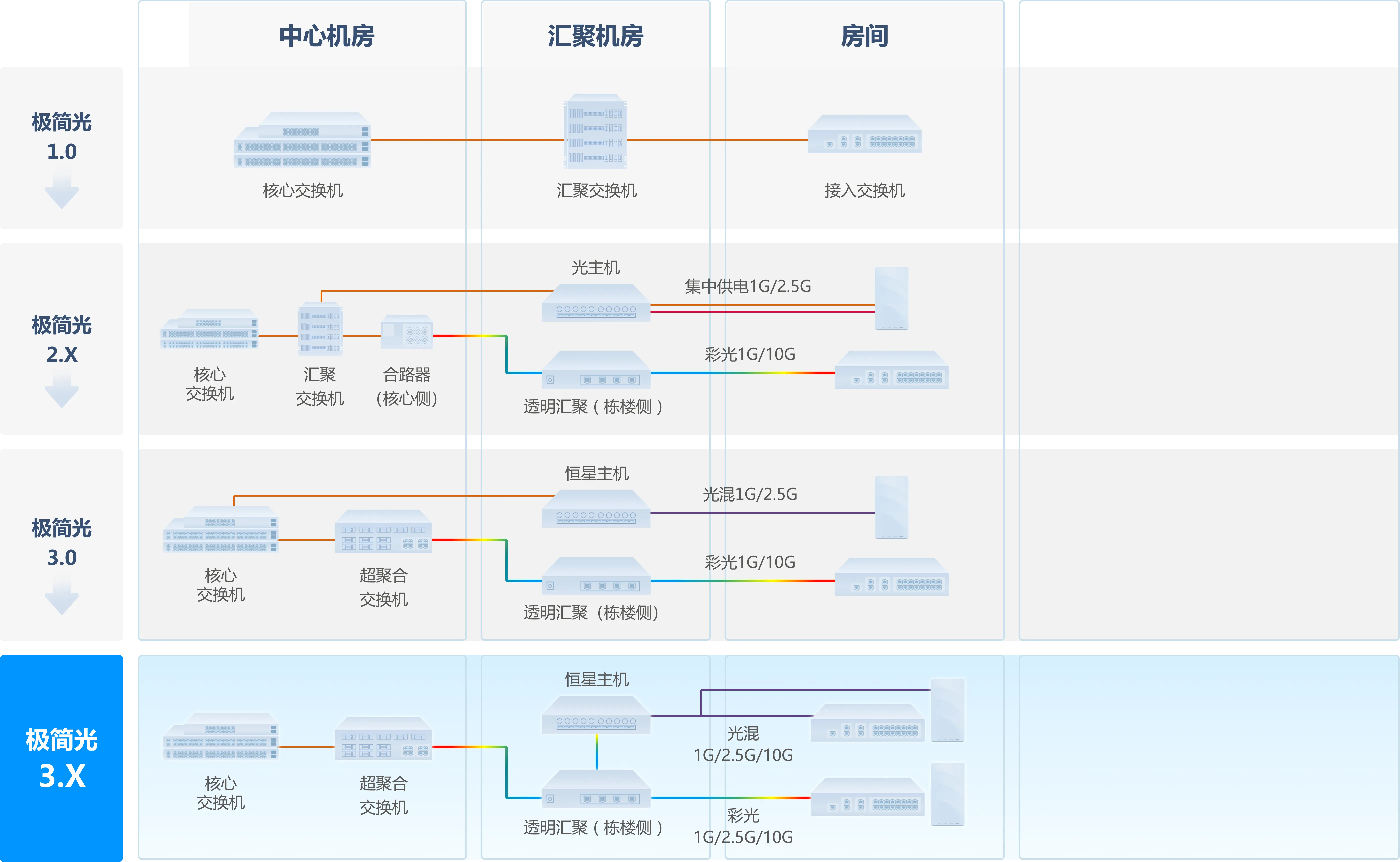 创新不辍，尊龙时凯全光园区网方案持续演进，极简以太全光网3.X价值再升级